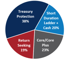 Pie Chart Fixed Income Allocation as of June 30 2024