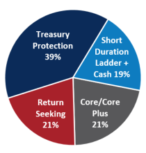Fixed Income Allocation Pie Chart as of September 30 2023