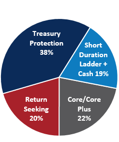 Fixed Income Allocation Pie Chart as of September 30 2022