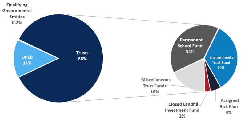 Pie Chart Non-Retirement Allocation as of June 30 2024