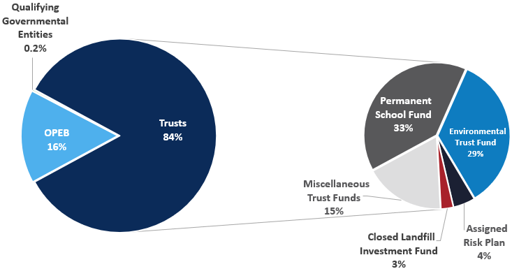 Non-Retirement Program Allocation as of September 30 2024