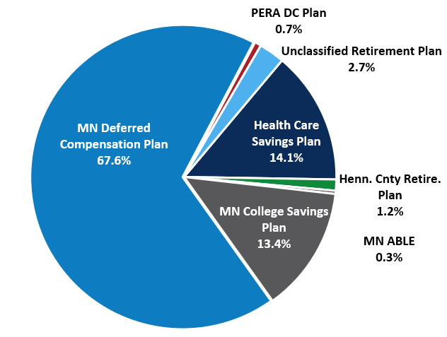 Participant Directed Investment Program Allocation as of December 31 2024