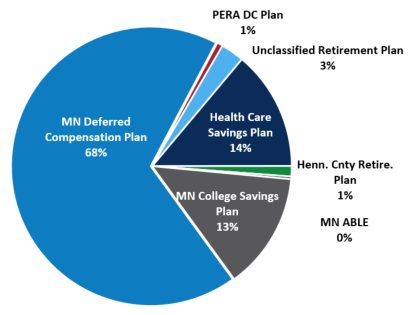 Pie Chart Participant Directed Investment Program Allocation June 30 2024