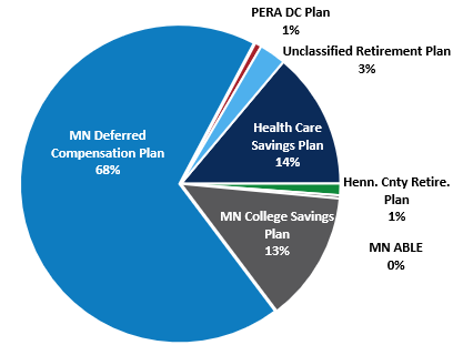 Participant Directed Investment Program Allocation as of September 30 2024