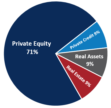Private Markets Allocations Pie Chart as of December 31 2023