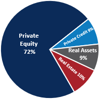 Private Markets Allocation Pie Chart as of March 31 2025