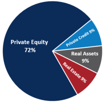 Pie Chart Private Markets Allocation as of June 30 2024