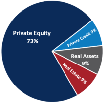 Private Markets Allocations Pie Chart as of September 30 2023