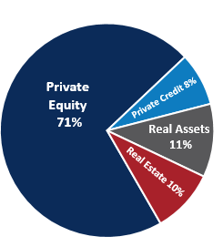 Private Markets Allocations Pie Chart as of September 30 2022