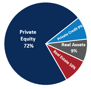 Private Markets Allocation Pie Chart as of December 31 2024