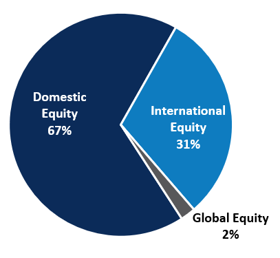 Public Equity Allocation Pie Chart as of December 31 2024