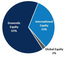 Public Equity Allocation Pie Chart as of March 31 2025
