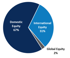 Pie Chart Public Equity Allocation June 30 2024